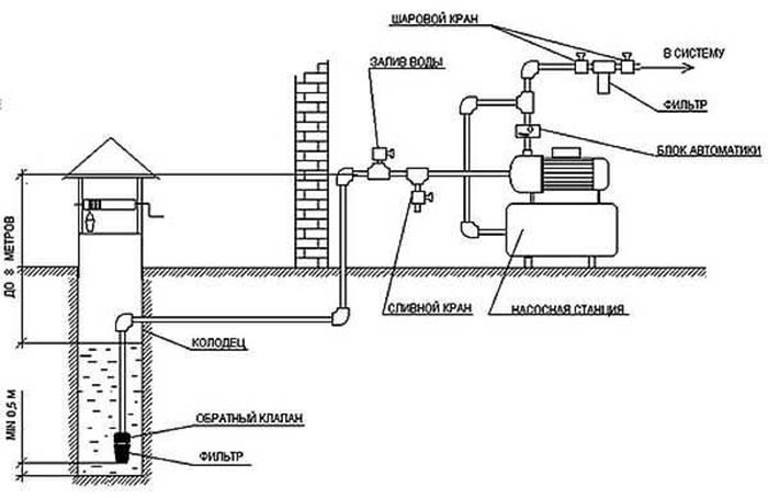 Схема водоснабжения в Шаховской с насосной станцией