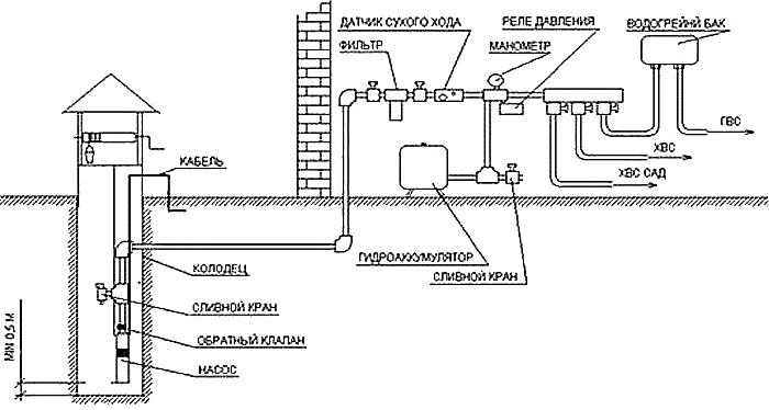 Схема водоснабжения из колодца в Шаховской и Шаховском районе